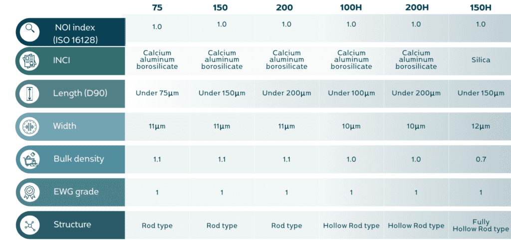 Vegan spicule cosmetic ingredient size comparison showing 75, 150, 200 and hollow spicule structures